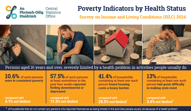 Poverty Indicators by Health Status SILC 2024