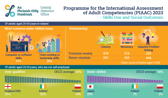 Programme for the International Assessment of Adult Competencies (PIAAC) - Skills Use and Social Ou