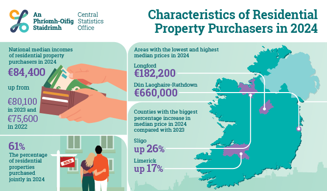 Characteristics of Residential Property Purchasers 2024