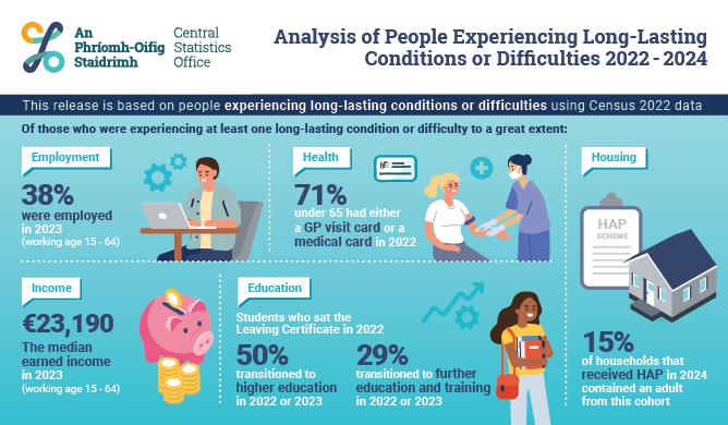 Analysis of People Experiencing Long-Lasting Conditions or Difficulties 2022 - 2024