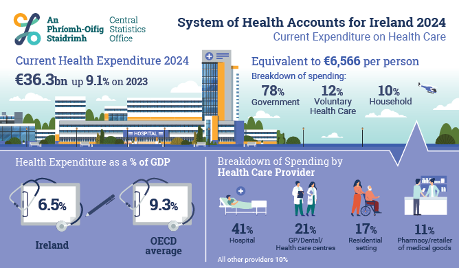 System of Health Accounts 2024