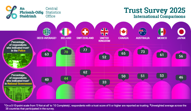 Trust Survey 2025: International Comparisons