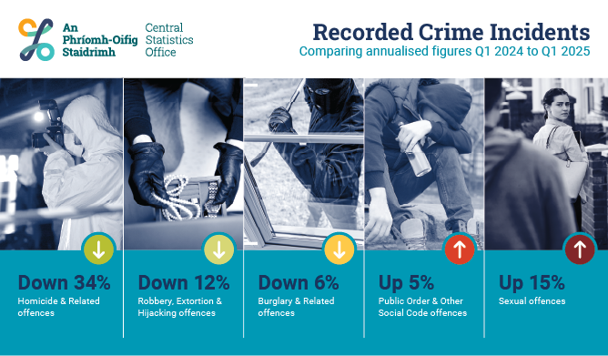 Recorded Crime Q1 2025