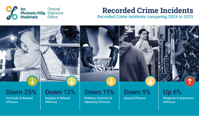 Recorded Crime Q4 2025