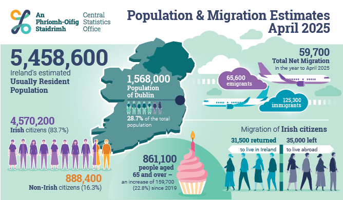 Population and Migration Estimates 2025