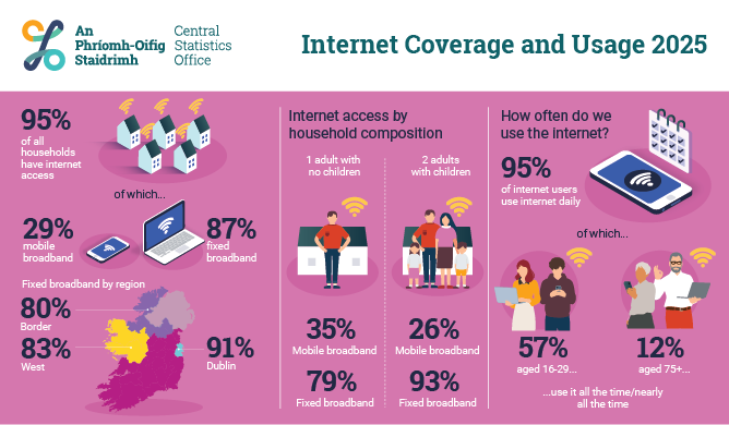 Internet Coverage and Usage in Ireland 2025