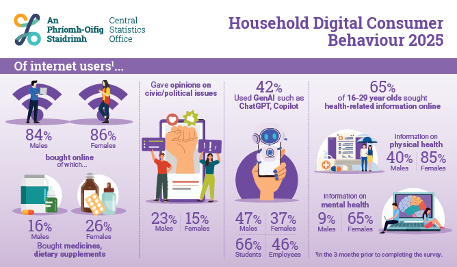 Household Digital Consumer Behaviour 2025