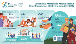Educational Attendance, Attainment and Other Outcomes of Children in Care,2018-2025