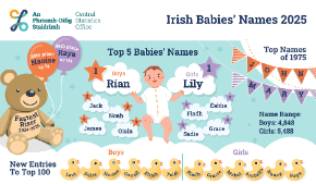 Irish Babies Names 2025 Infographic - Thumbnail