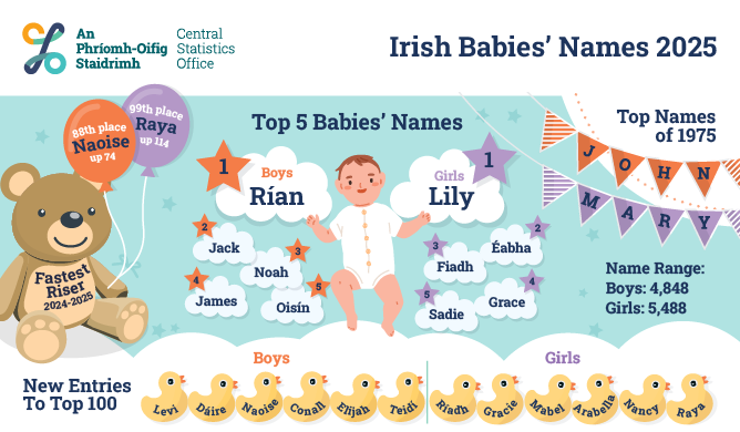 Irish Babies' Names 2025