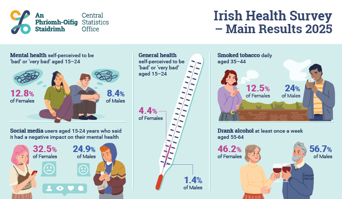 Irish Health Survey Main Results 2025