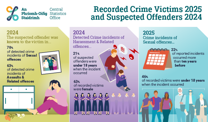 Recorded Crime Victims 2025 and Suspected Offenders 2024
