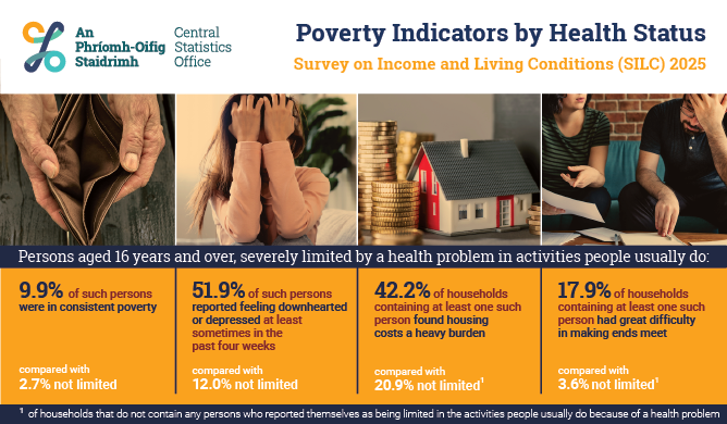 Poverty Indicators by Health Status - SILC 2025