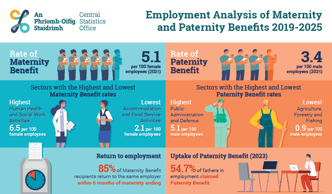 Employment Analysis of Maternity and Paternity Benefits 2019-2025