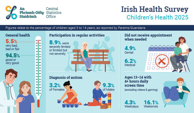 Irish Health Survey 2025 - Children's Health