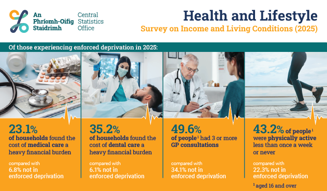 Health and Lifestyle – Survey on Income and Living Conditions (SILC) 2025