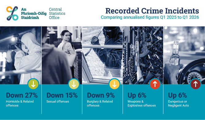 Recorded Crime Q1 2026