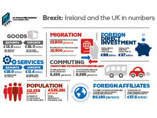 Brexit - Ireland and the UK in numbers