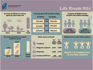 Vital Statistics Life Events 2014 Infographic